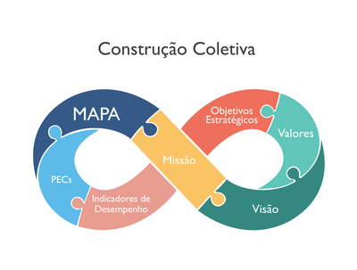 construção coletiva plano estratégico