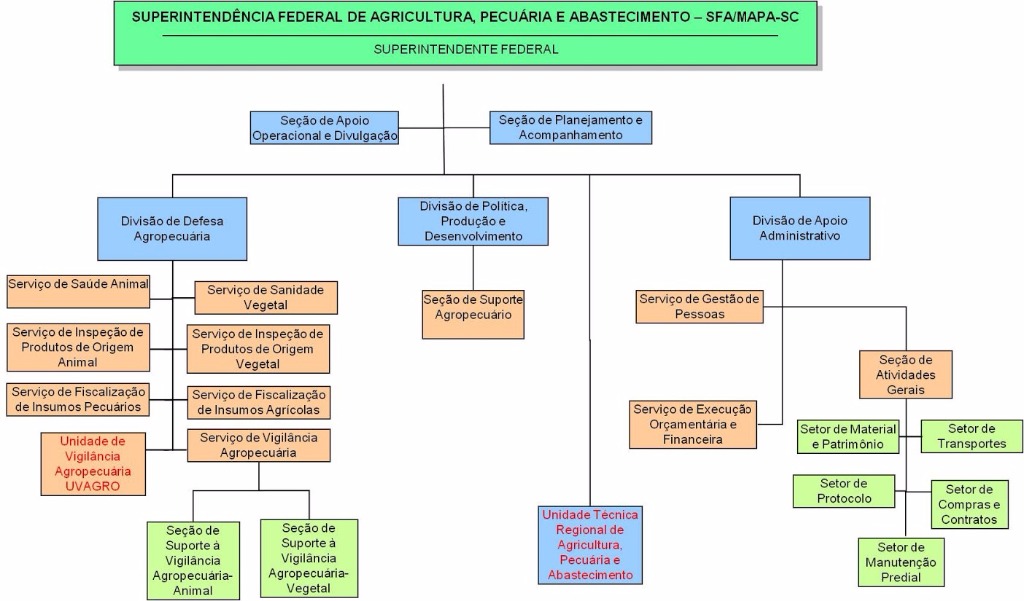 ORGANOGRAMA SFA-SC.JPG